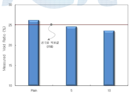 실리카 흄 혼입량에 따른 다공질블록 공극율