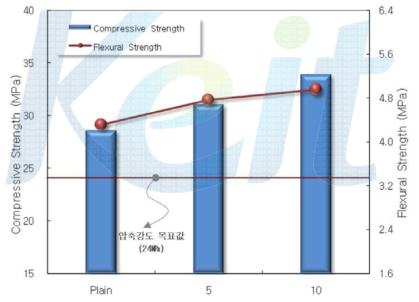 Silica Fume혼입량에 따른 블록 압축강도/휨강도
