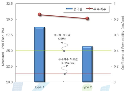 다공질 블록의 공극율 및 투수계수