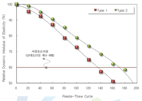 다공질블록의 동결융해저항성 시험결과