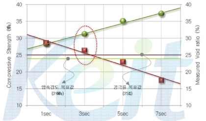 진동시간에 따른 다공질 블록의 압축강도 및 공극율