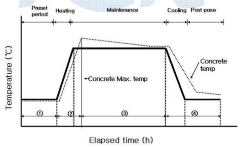 증기양생 온도이력의 물리적∙화학적 현상