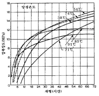 다른 온도에서 증기양생한 콘크리트 강도(30) (물-시멘트비=50%)