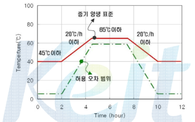 다공질블록 증기 양생 표준