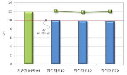 다공질 블록 pH 측정 결과