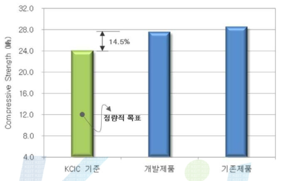 다공질 블록 압축강도 시험결과