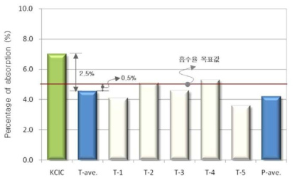 다공질 블록의 흡수율 시험결과