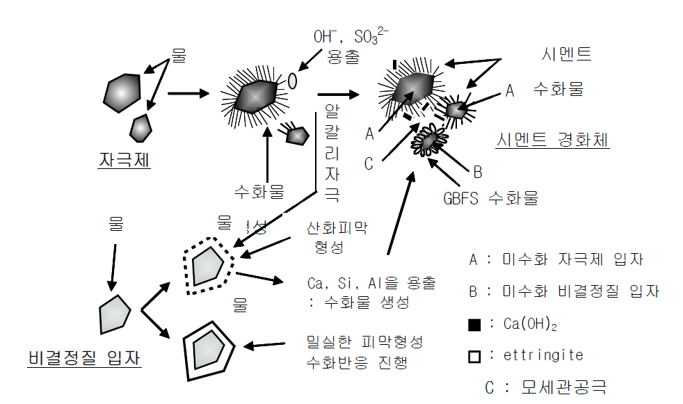 본 개발제품에 활용되는 Cement Free 무기결합재 수화반응 모식도