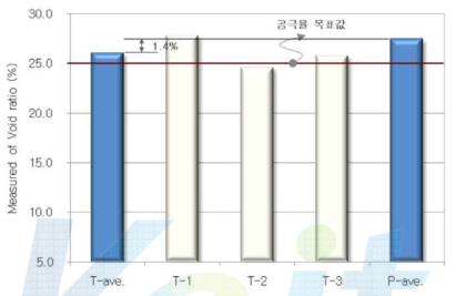 다공질 블록의 공극율 시험 결과