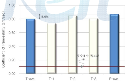다공질 블록의 투수시험결과