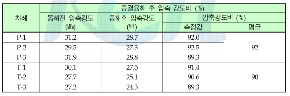 경계블록의 동결융해 저항성능 시험결과