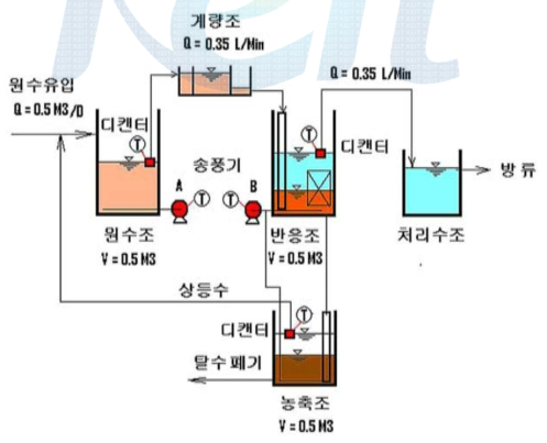 Pilot plant flow chart