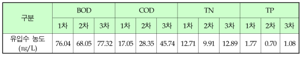 수질정화 대상 유입수의 농도