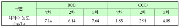수질정화 후 분석결과-BOD, COD