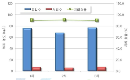 개발제품에 의한 BOD 처리결과