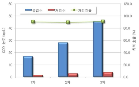 개발제품에 의한 COD 처리결과