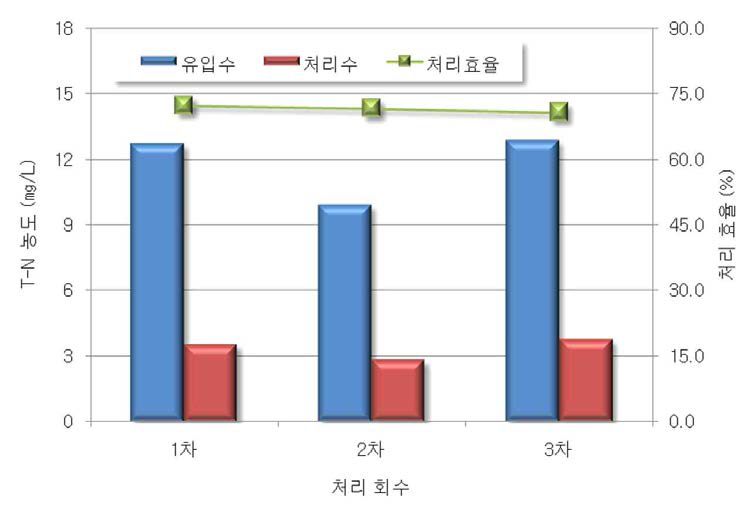 개발제품에 의한 T-N 처리 결과