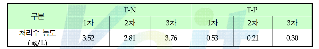 수질정화 후 분석결과