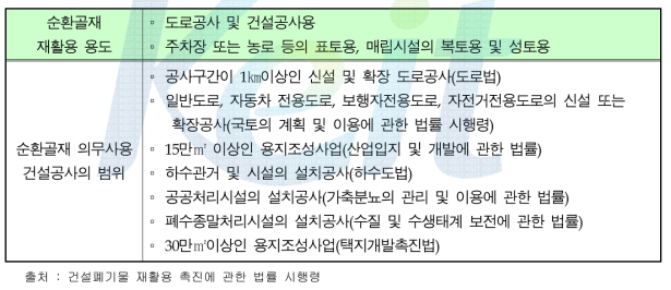 순환골재 재활용 용도 및 의무사용 건설공사 범위