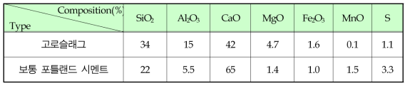 고로슬래그의 화학조성 예