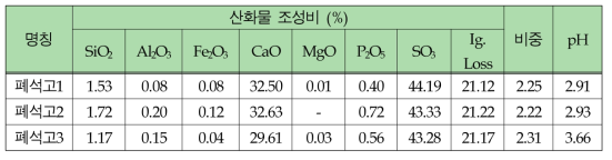 폐인산석고의 화학적 구성성분 및 물리적 특성