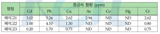 폐인산석고의 중금속 함량