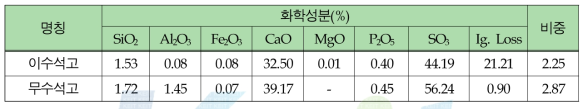 하소 조건에 따른 폐인산석고의 XRF 분석 결과