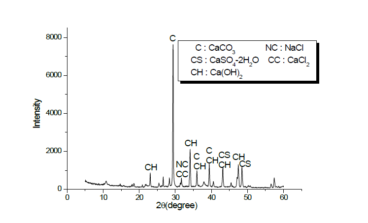 폐석회의 XRD 분석 결과