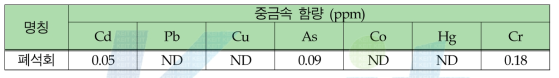 폐석회의 중금속 함량