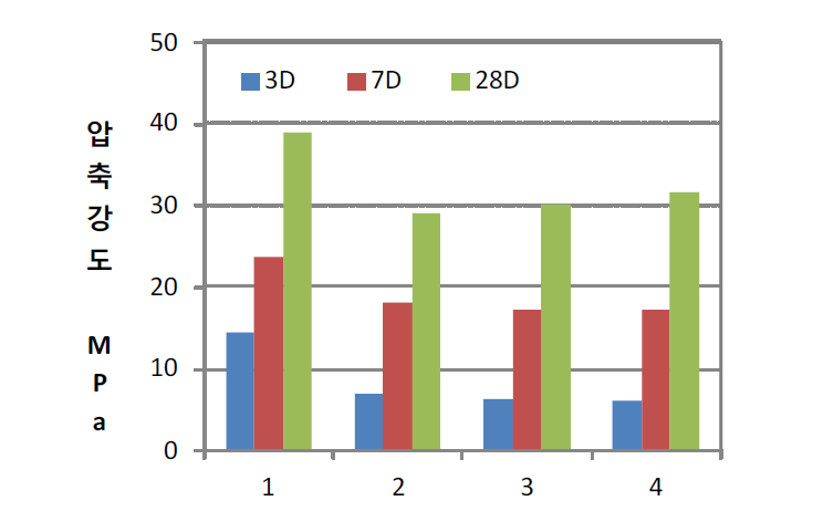 폐인산석고를 적용한 시험체의 압축강도