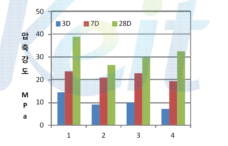 탈황석고를 적용한 시험체의 압축강도