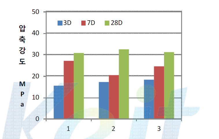폐석회 및 소석회를 적용한 시험체의 압축강도