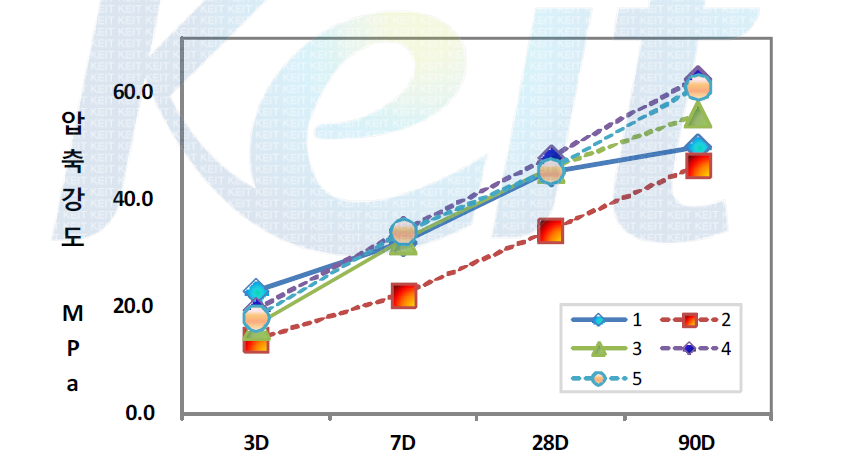 폐인산석고 혼입량에 따른 압축강도
