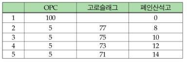 폐인산석고의 최적 혼입량 시험 배합