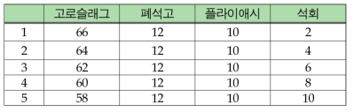 석회의 최적 혼입량 시험 배합