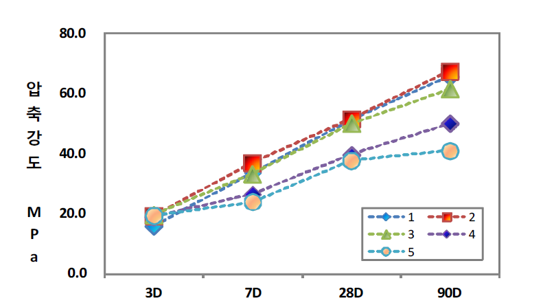 석회 혼입량에 따른 압축강도