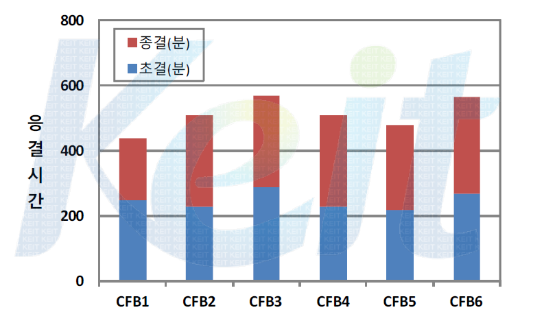 Cement Free 무기결합재의 응결시간