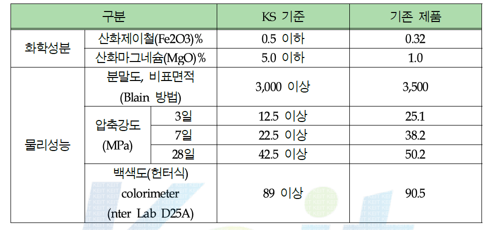 백시멘트의 물리ㆍ화학적 특성