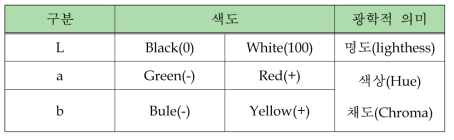 색도계 제시 값