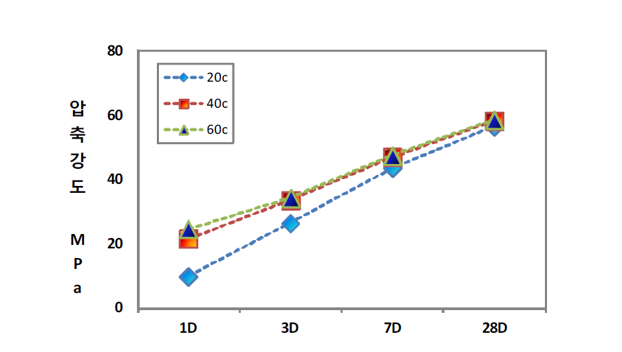 상압 증기양생 온도에 따른 압축강도