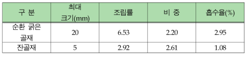 사용 골재의 물리적 특성