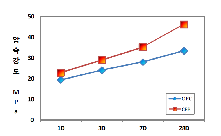 콘크리트 압축강도(증기양생)