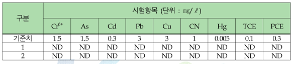 개발 무기결합재의 중금속 용출 결과