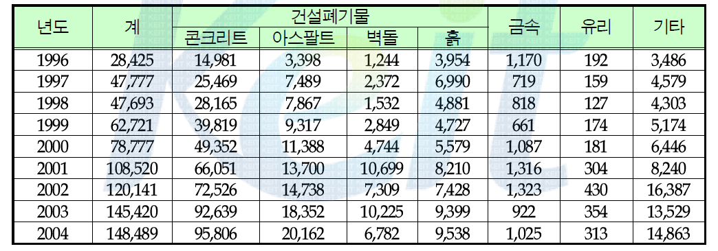 건설폐기물 발생량