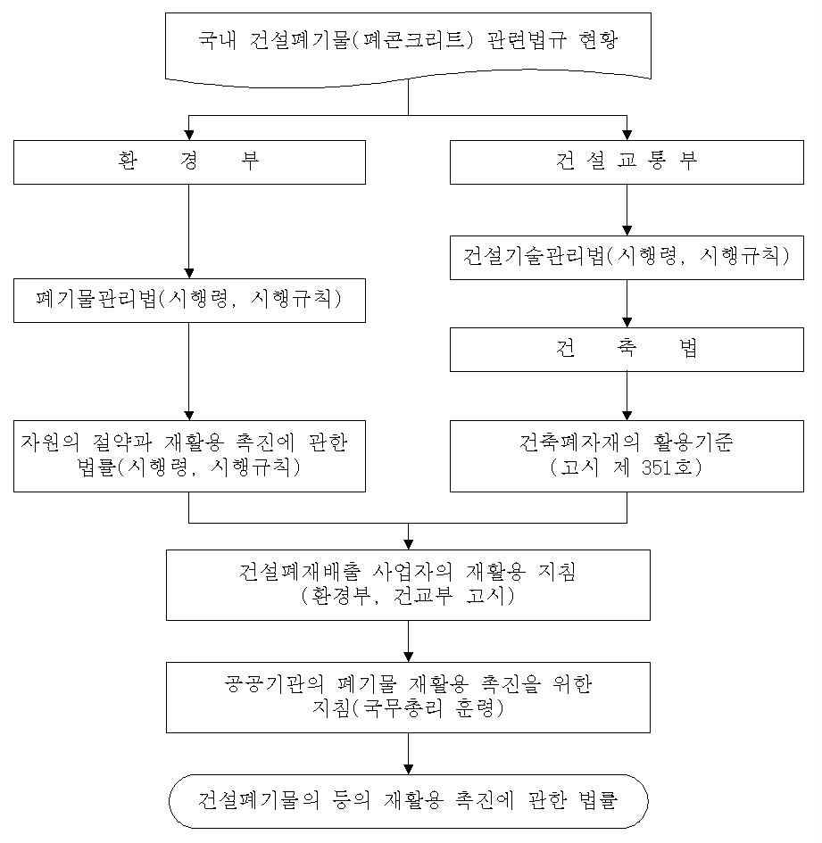 국내 건설폐기물(폐콘크리트)관련 법규 현황