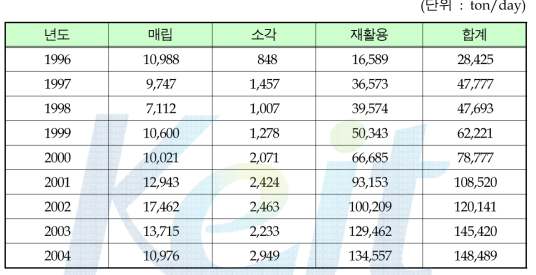 국내 건설폐기물의 처리 현황