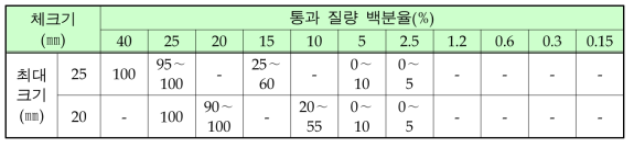 순환굵은골재의 입도