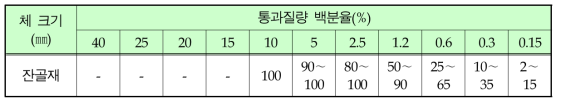 순환잔골재 입도