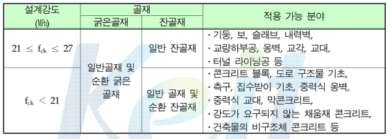 순환골재 사용방법 및 적용가능 부위