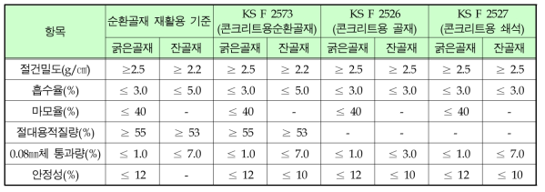 국내 콘크리트 관련 기준